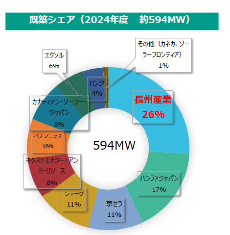 長州産業のシェア率