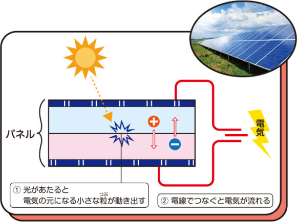 太陽光発電仕組み